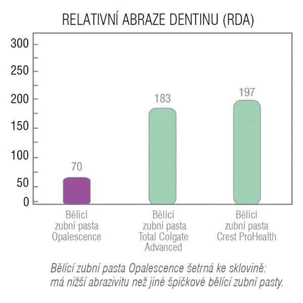 Bělící pasta Opalescence 133 g